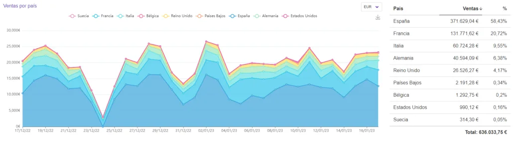 Novedades de Epinium Enero 2023. Gráficos Ventas por país