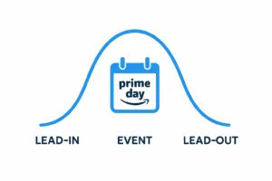 Amazon marketing cloud Prime Day