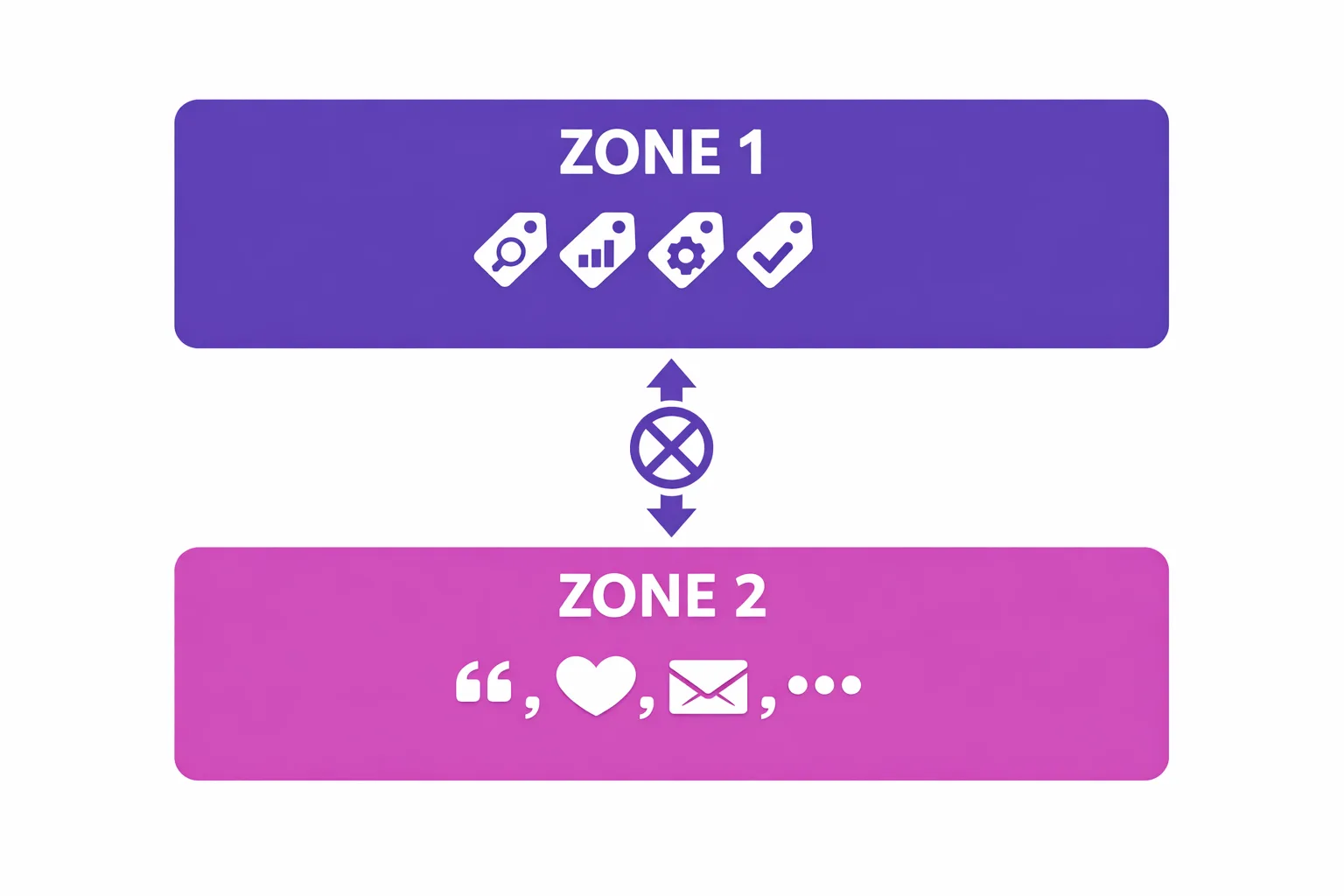 Diagram of the two-zone Amazon listing structure, 75-character title zone and 125-character Item Highlights zone